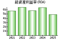 総資産利益率(ROA)