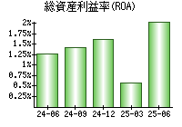総資産利益率(ROA)