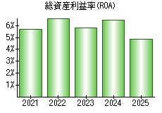総資産利益率(ROA)