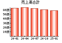 売上高合計