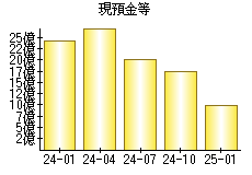 現預金等