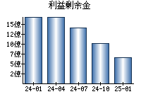 利益剰余金