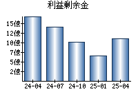 利益剰余金