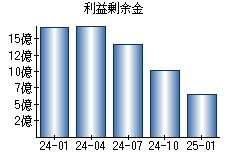 利益剰余金