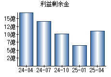 利益剰余金