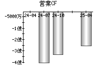 営業活動によるキャッシュフロー
