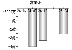 営業活動によるキャッシュフロー