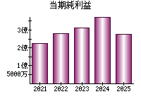 当期純利益