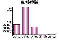 当期純利益