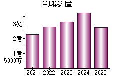 当期純利益
