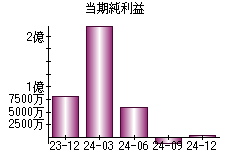 当期純利益
