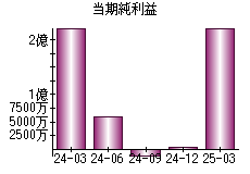 当期純利益
