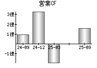 営業活動によるキャッシュフロー
