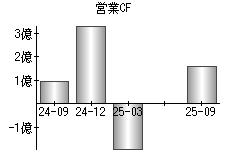 営業活動によるキャッシュフロー