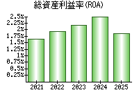 総資産利益率(ROA)
