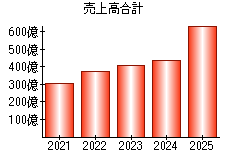 売上高合計