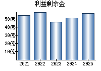 利益剰余金