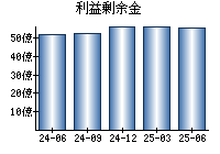 利益剰余金