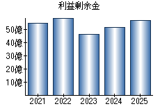 利益剰余金