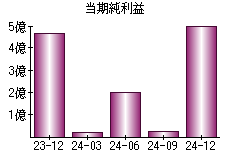 当期純利益