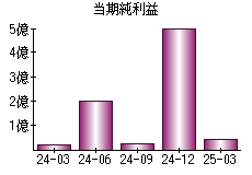 当期純利益