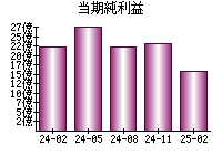 当期純利益