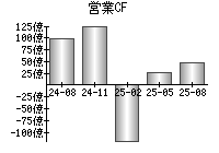 営業活動によるキャッシュフロー