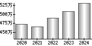 平均年収（単独）