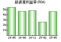 総資産利益率(ROA)