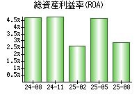 総資産利益率(ROA)