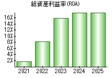 総資産利益率(ROA)