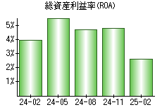 総資産利益率(ROA)
