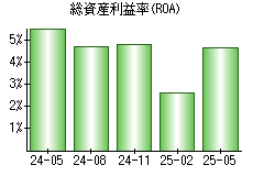 総資産利益率(ROA)