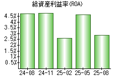 総資産利益率(ROA)