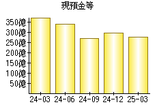 現預金等