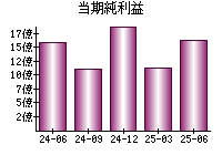 当期純利益