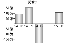 営業活動によるキャッシュフロー