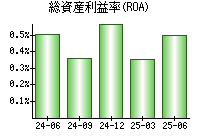 総資産利益率(ROA)