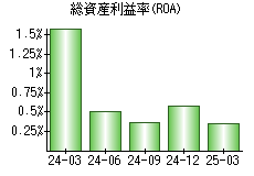 総資産利益率(ROA)