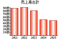 売上高合計