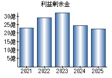 利益剰余金