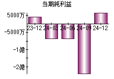 当期純利益