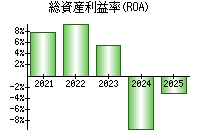 総資産利益率(ROA)