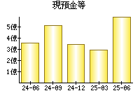 現預金等