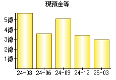 現預金等