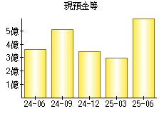 現預金等