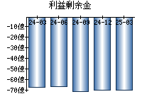 利益剰余金