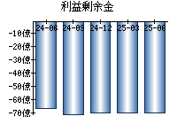 利益剰余金