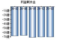 利益剰余金