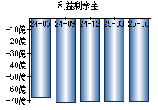 利益剰余金